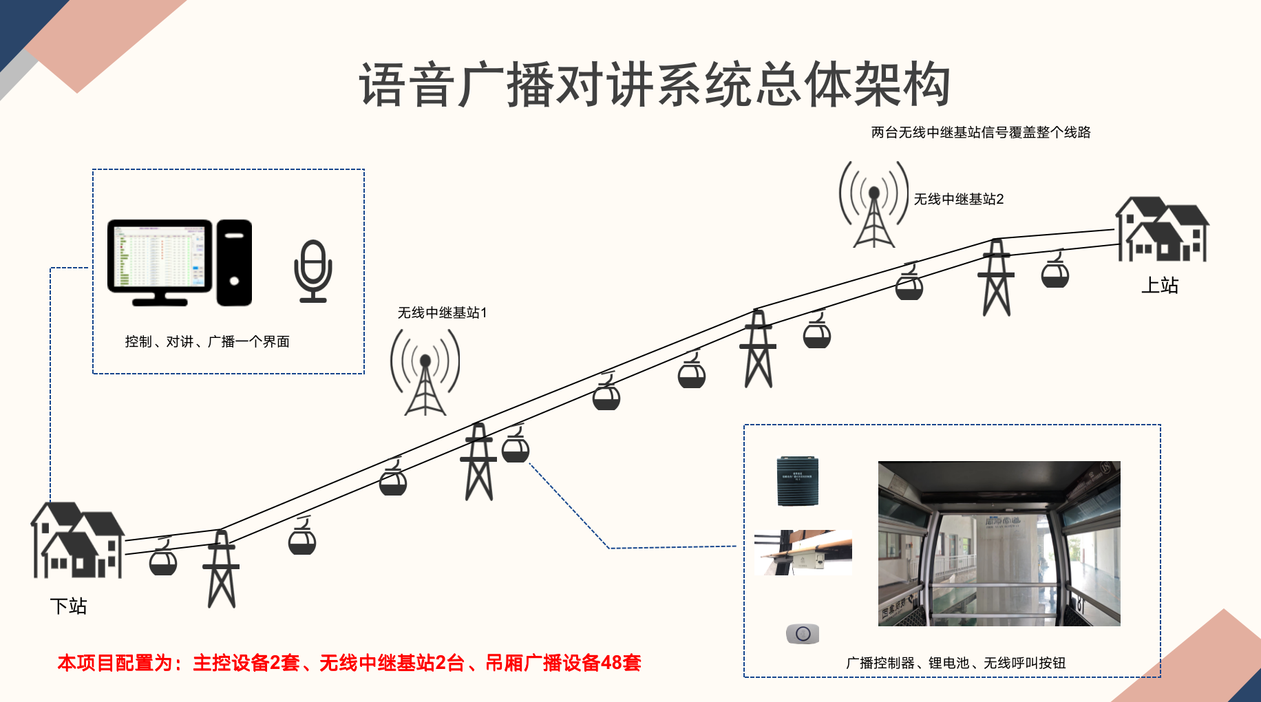 索道广播对讲系统、语音广播系统、对讲系统、智能广播控制器、吊厢广播设备、紧急呼叫按钮、无线中继基站、索道安全管理、远程升级系统、电池状态监控